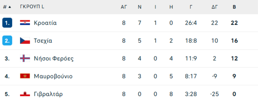 Ασίστ ο Γιόβετιτς, ήττα από Κροατία