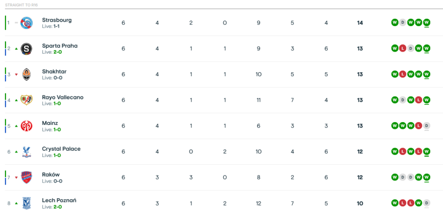 Η βαθμολογία του ημιχρόνου στο Conference – Σε ποια θέση βρίσκονται ΑΕΚ και Ομόνοια!