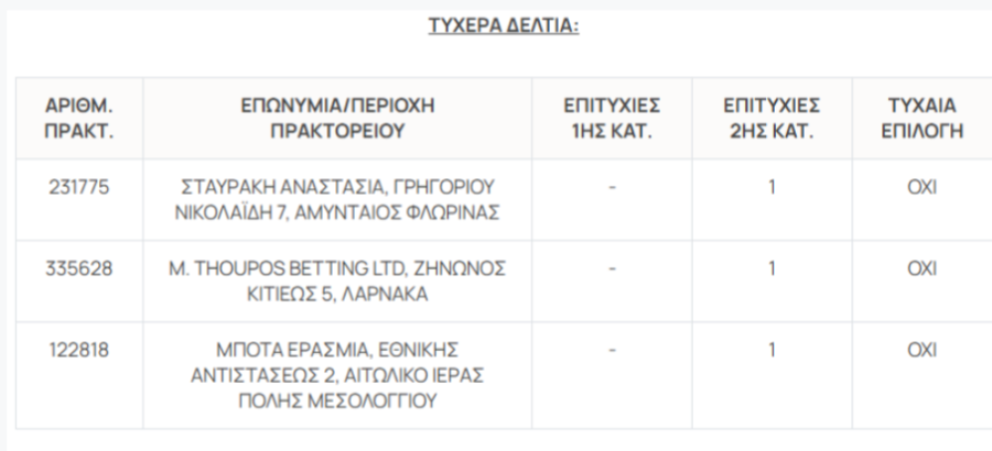 Τζόκερ: «Χαμογέλασε η τύχη» σε Κύπριο – Πόσα βάζει στην τσέπη του