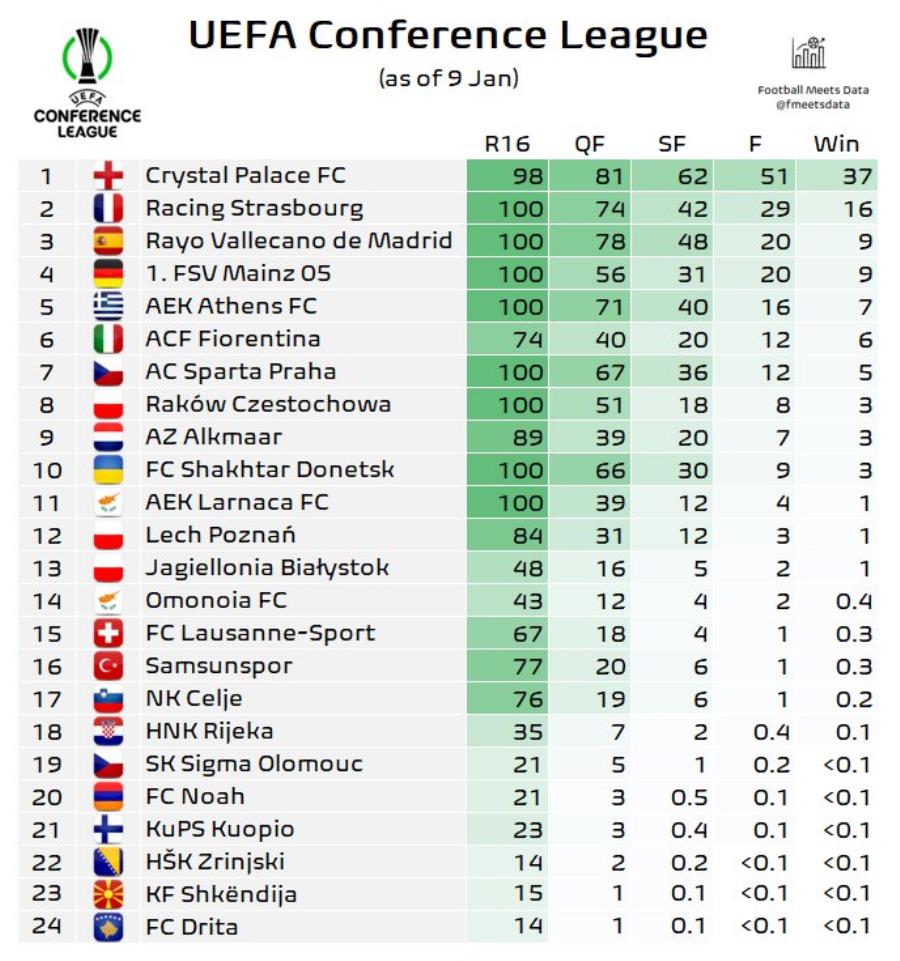 ΦΑΒΟΡΙ για το Κόνφερενς Λιγκ η Κρίσταλ Πάλας – Οι πιθανότητες για… ΑΕΚ και Ομόνοια