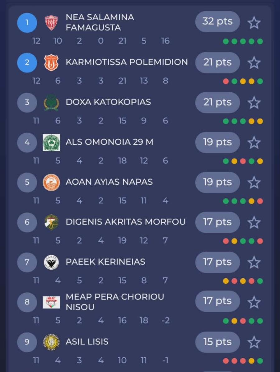 Ανάγκασε την Σαλαμίνα στην 2η ισοπαλία της – Η βαθμολογία στη Β’ ΚΑΤΗΓΟΡΙΑ