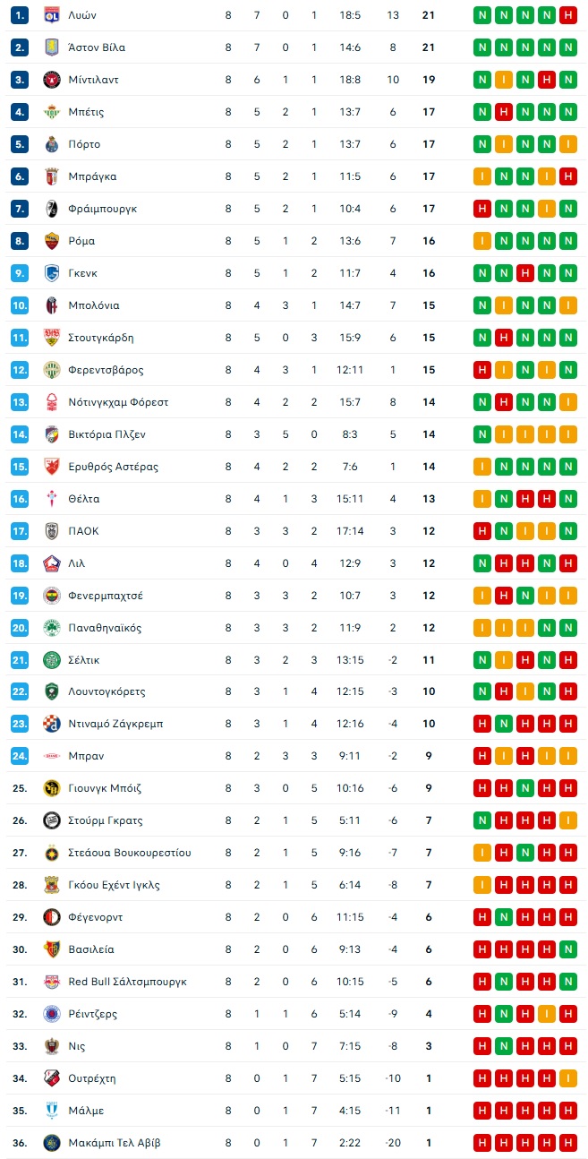 &Sigma;&tau;&eta;&nu; 8ά&delta;&alpha; &mu;έ&sigma;&omega;&hellip; &Omicron;&Alpha;&Kappa;&Alpha; &eta; &Rho;ό&mu;&alpha;, &pi;&rho;&omega;&tau;&omicron;&pi;ό&rho;&omicron;&sigmaf; &eta; &Lambda;&iota;ό&nu;: &Eta; &tau;&epsilon;&lambda;&iota;&kappa;ή &beta;&alpha;&theta;&mu;&omicron;&lambda;&omicron;&gamma;ί&alpha; &tau;&eta;&sigmaf; League Phase &tau;&omicron;&upsilon; Europa League