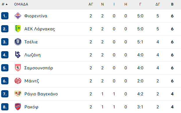 ΤΕΣΣΑΡΑ στην Αλκμάαρ, ΔΙΠΛΟ στην Αγγλία, δείτε τη ΒΑΘΜΟΛΟΓΙΑ