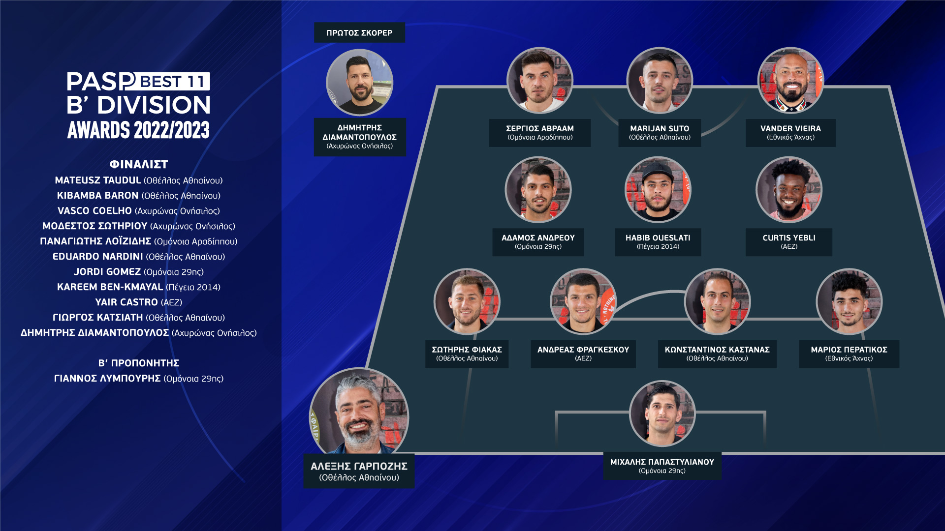 Β' Κατηγορία: Κορυφαίοι οι Γαρπόζης και Σούτο - Η καλύτερη ενδεκάδα