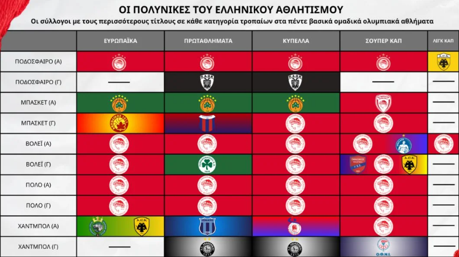 101 χρόνια Ολυμπιακός: Πολυνίκης σε 24 κορυφές!