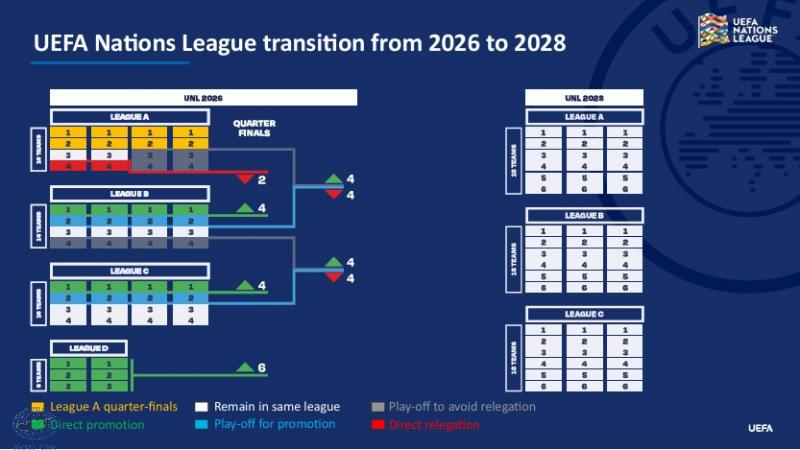 Αποφάσεις Ε.Ε. UEFA που αφορούν αλλαγές στο Nations League